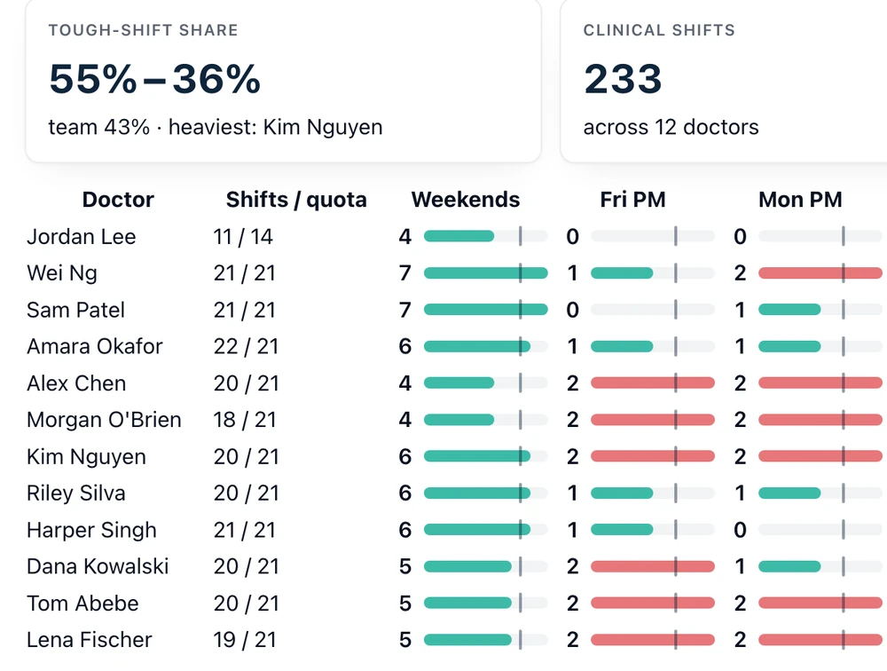 The Fairness view: each person's share of weekends, Friday and Monday evenings, as bars against the team average
